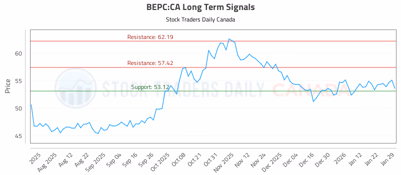 Stock Chart for BEPC:CA