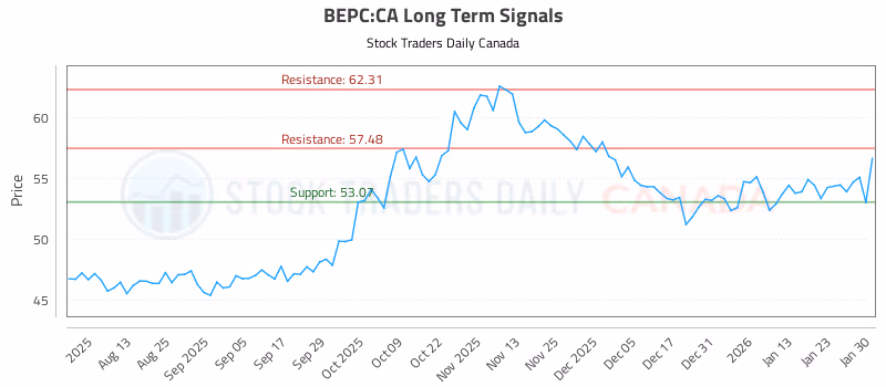 Stock Chart for BEPC:CA
