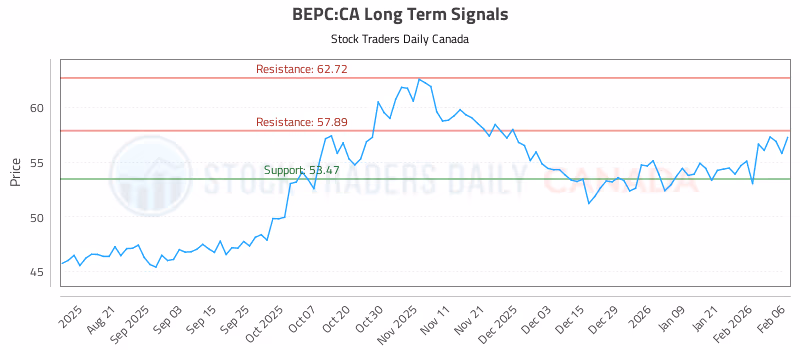 Stock Chart for BEPC:CA