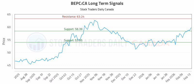 Stock Chart for BEPC:CA