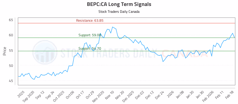 Stock Chart for BEPC:CA