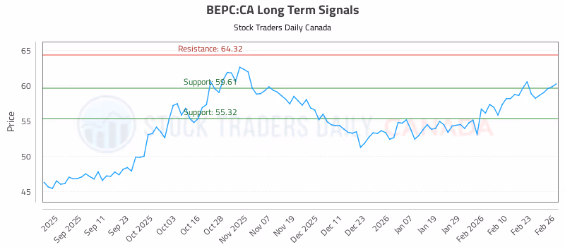 Stock Chart for BEPC:CA