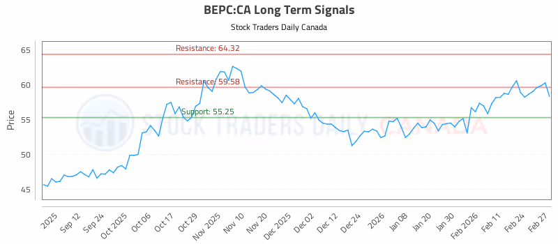 Stock Chart for BEPC:CA