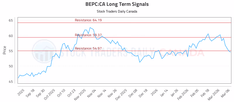 Stock Chart for BEPC:CA