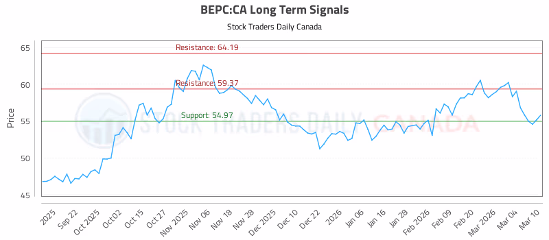 Stock Chart for BEPC:CA