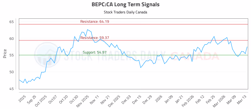 Stock Chart for BEPC:CA
