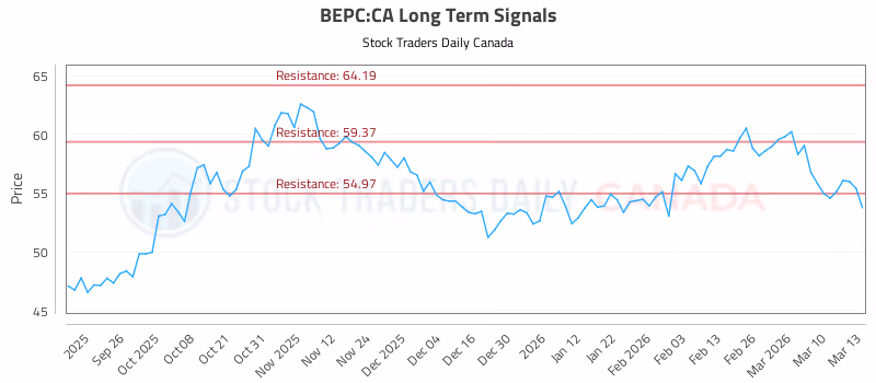 Stock Chart for BEPC:CA