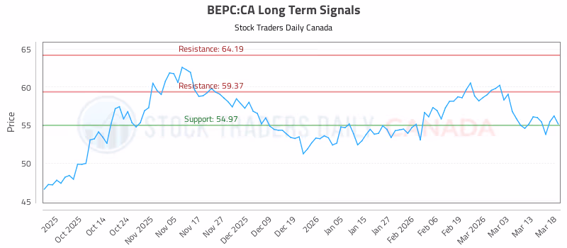 Stock Chart for BEPC:CA