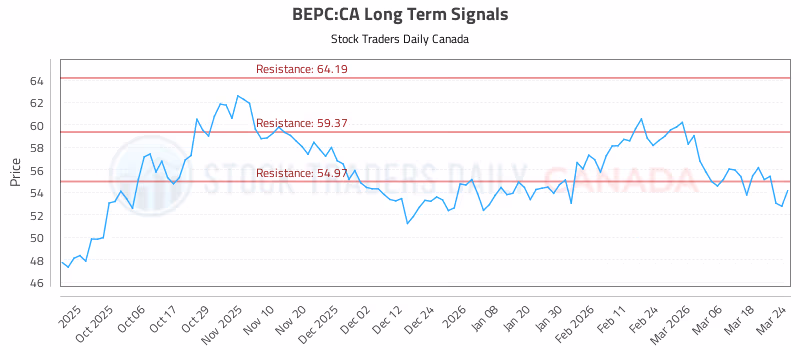 Stock Chart for BEPC:CA