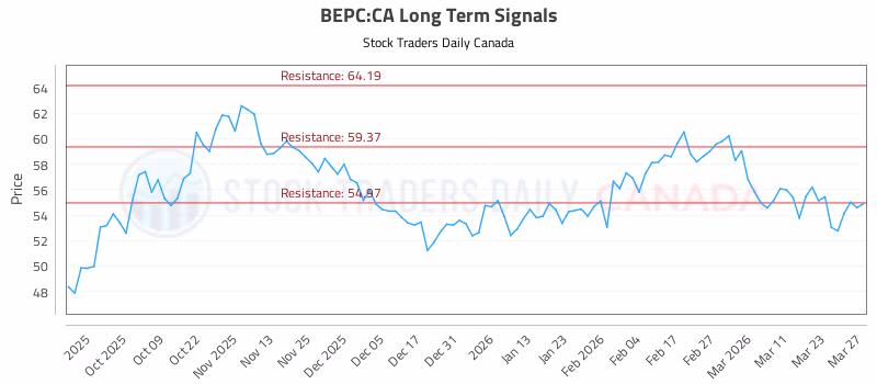 Stock Chart for BEPC:CA