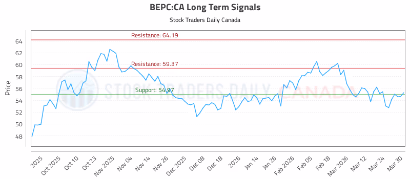 Stock Chart for BEPC:CA