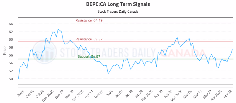 Stock Chart for BEPC:CA