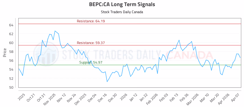 Stock Chart for BEPC:CA