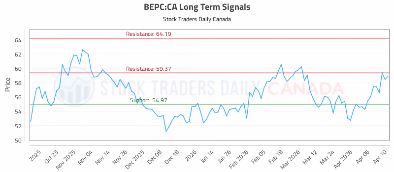 Stock Chart for BEPC:CA