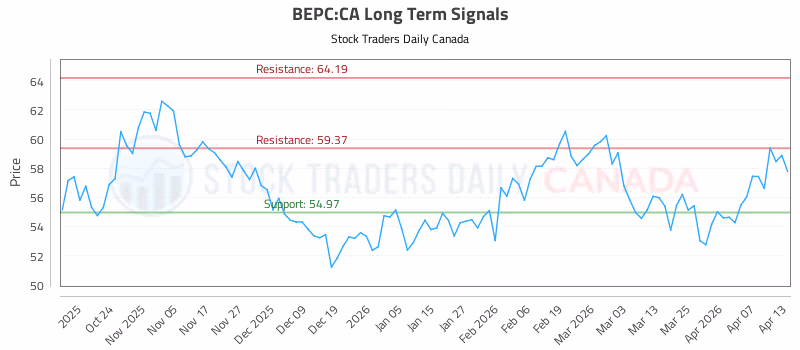 Stock Chart for BEPC:CA