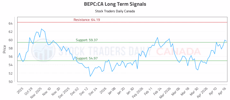 Stock Chart for BEPC:CA