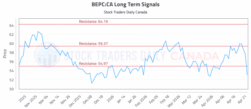 Stock Chart for BEPC:CA