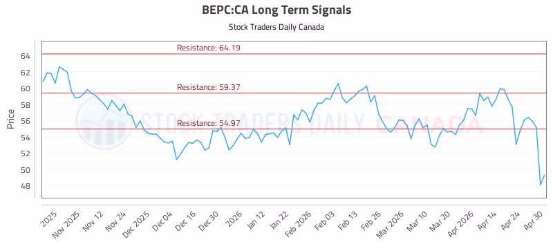 Stock Chart for BEPC:CA
