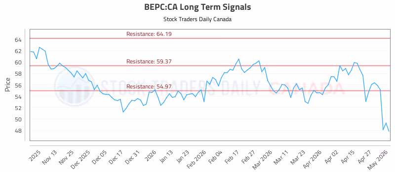 Stock Chart for BEPC:CA