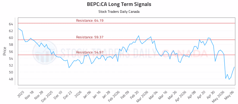 Stock Chart for BEPC:CA