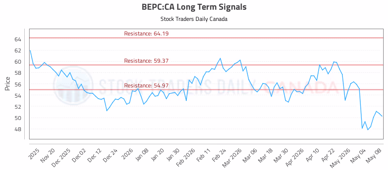 Stock Chart for BEPC:CA