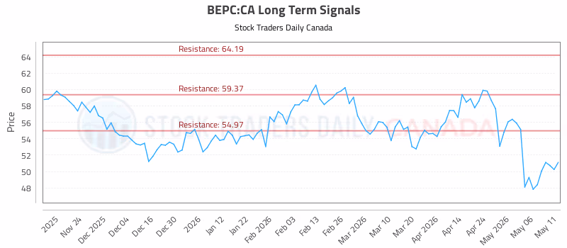 Stock Chart for BEPC:CA
