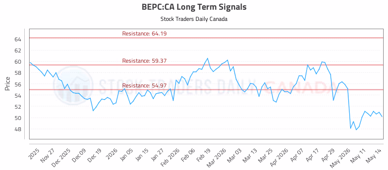 Stock Chart for BEPC:CA