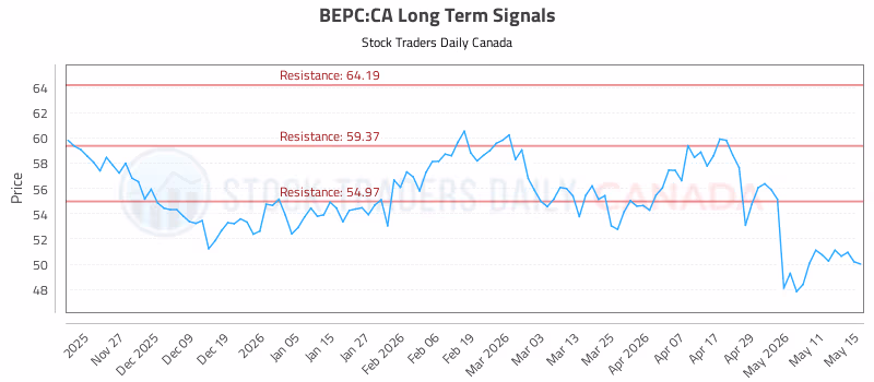 Stock Chart for BEPC:CA