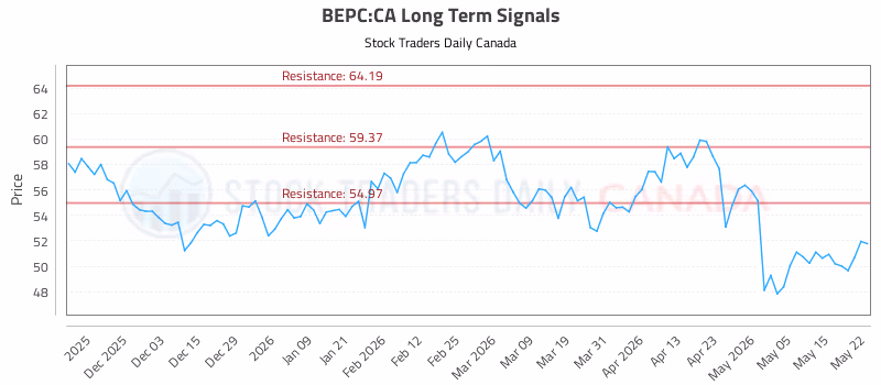 Stock Chart for BEPC:CA