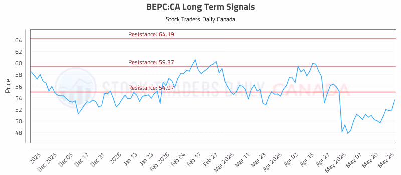 Stock Chart for BEPC:CA