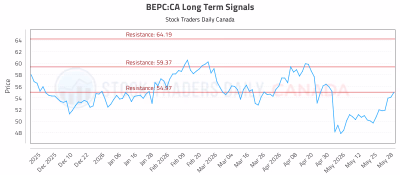 Stock Chart for BEPC:CA