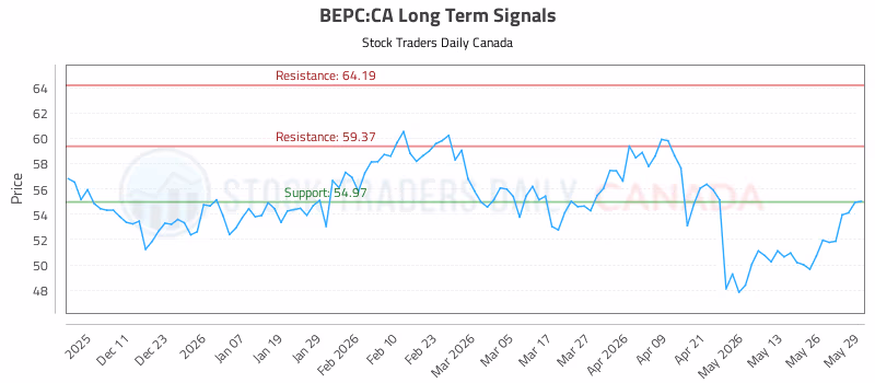 Stock Chart for BEPC:CA