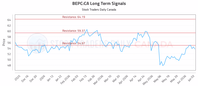 Stock Chart for BEPC:CA