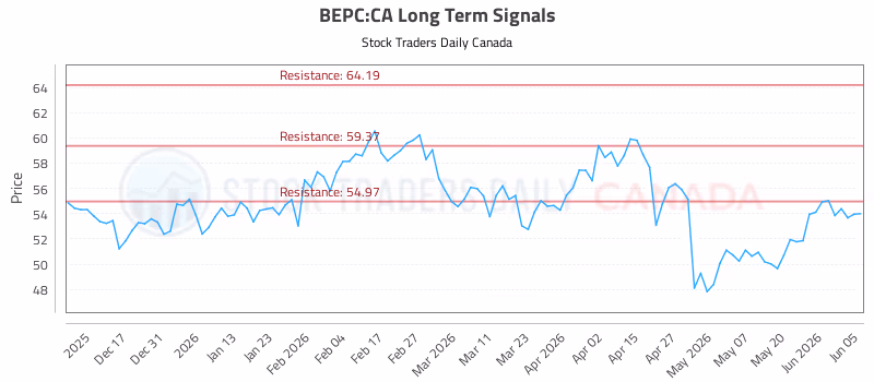 Stock Chart for BEPC:CA