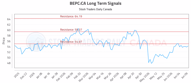 Stock Chart for BEPC:CA
