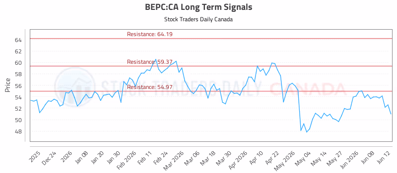 Stock Chart for BEPC:CA