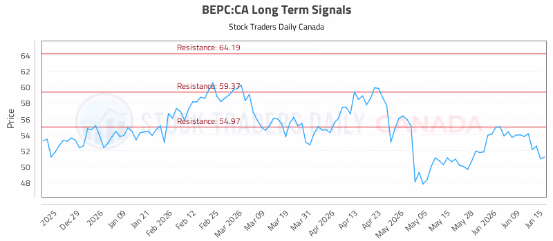 Stock Chart for BEPC:CA