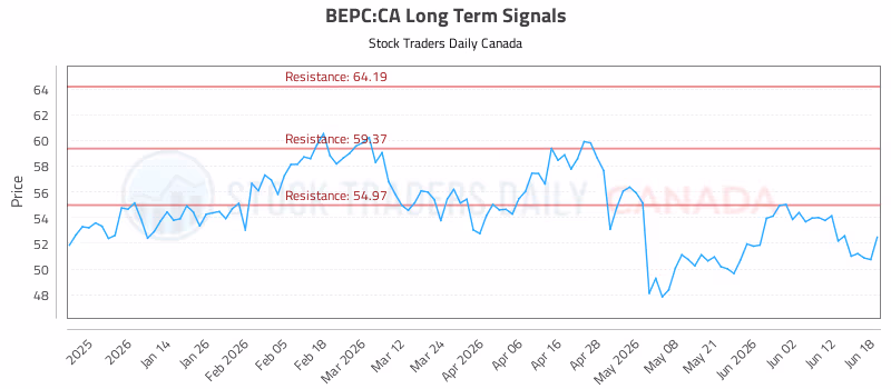 Stock Chart for BEPC:CA