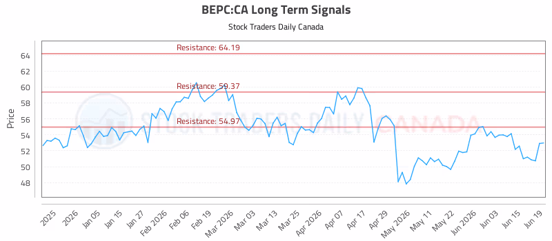 Stock Chart for BEPC:CA
