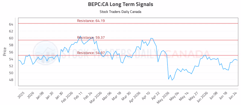 Stock Chart for BEPC:CA