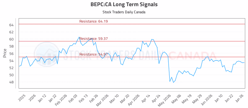Stock Chart for BEPC:CA