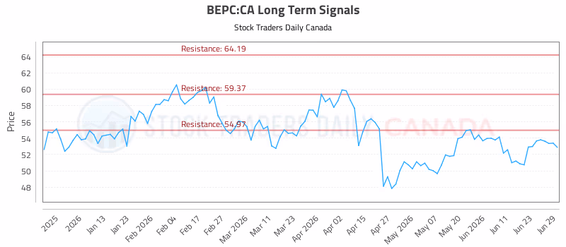 Stock Chart for BEPC:CA