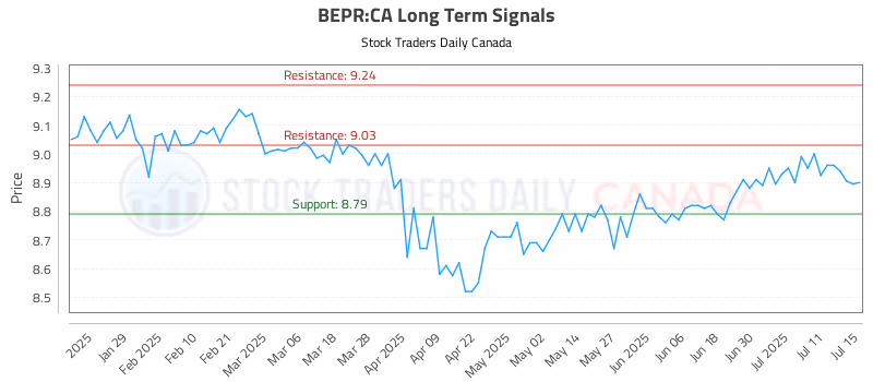 Stock Chart for BEPR:CA
