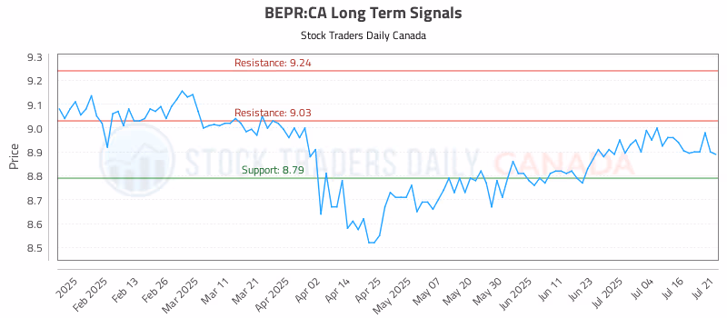 Stock Chart for BEPR:CA