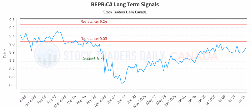Stock Chart for BEPR:CA