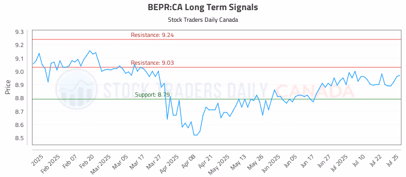 Stock Chart for BEPR:CA