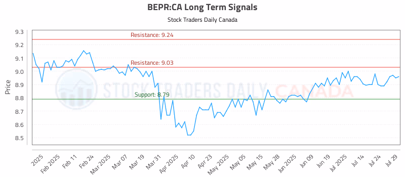 Stock Chart for BEPR:CA