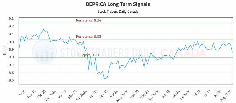 Stock Chart for BEPR:CA