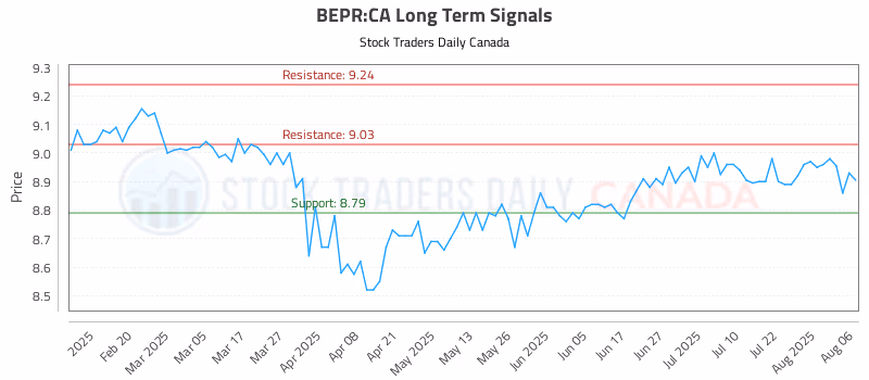 Stock Chart for BEPR:CA