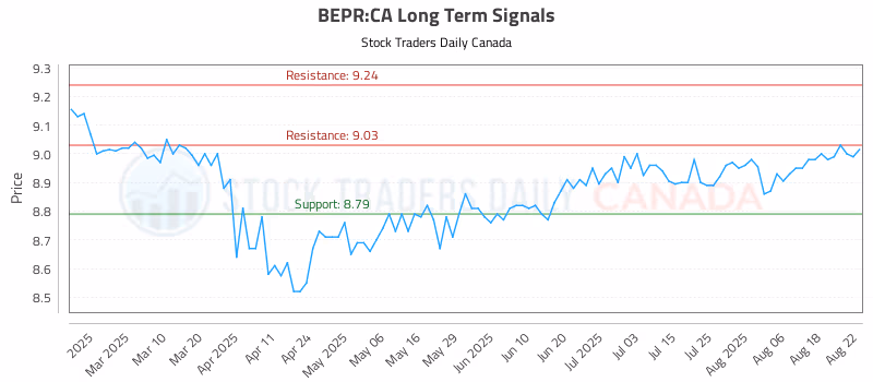 Stock Chart for BEPR:CA